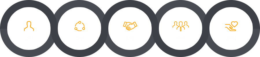 고객, 법규, 협력, 주주, 윤리